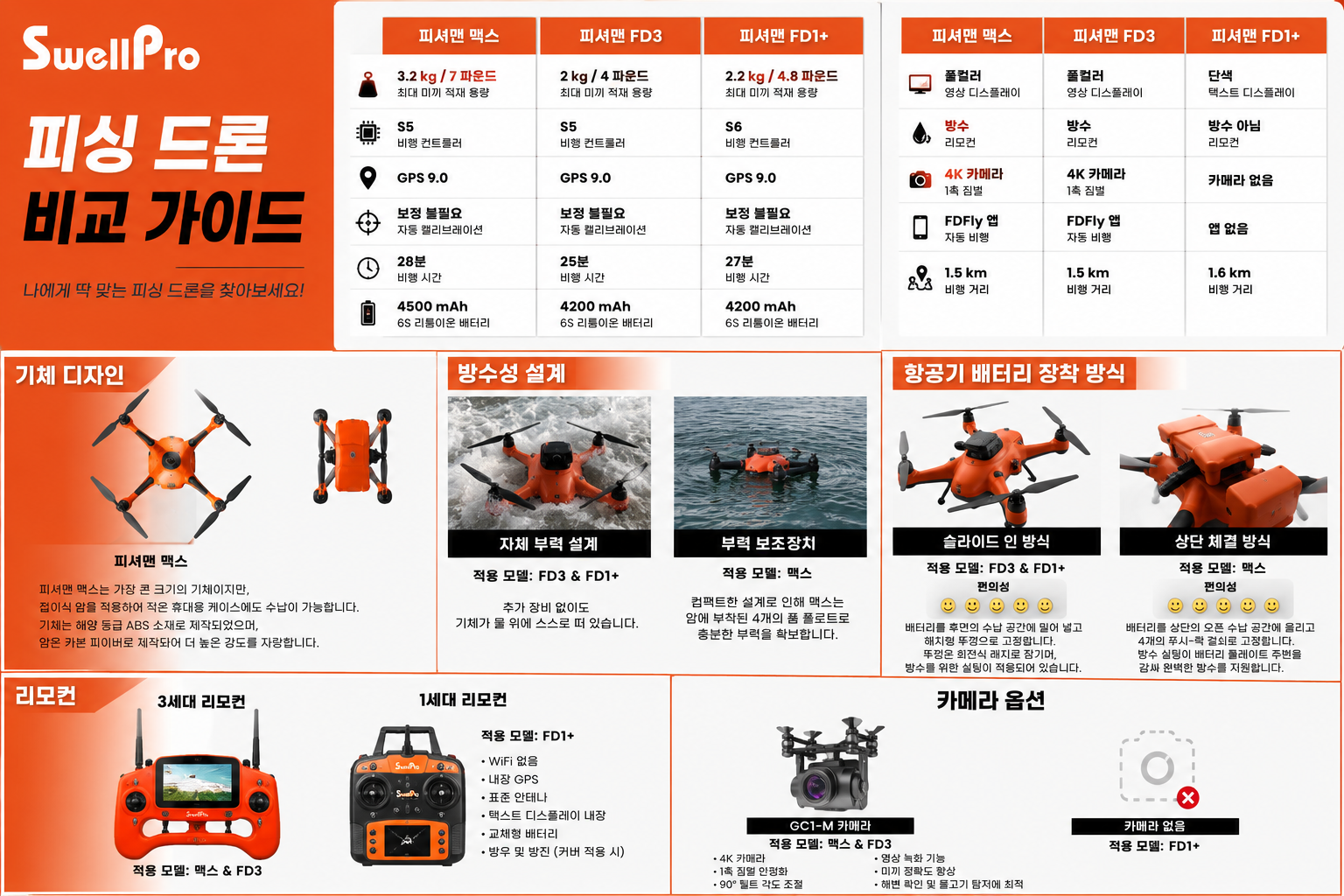 스웰프로 수중드론 모델 비교 가이드, SwellPro Drone 피셔맨 맥스, 피셔맨 FD3, 피셔맨FD1+